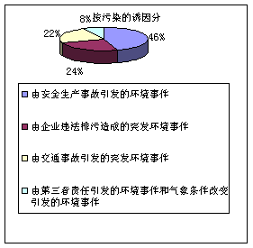 污染结果
