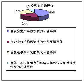 污染结果